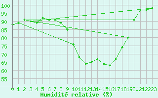 Courbe de l'humidit relative pour Twenthe (PB)