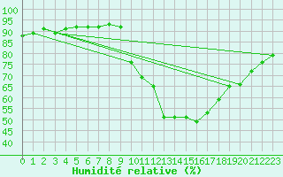 Courbe de l'humidit relative pour Six-Fours (83)