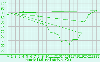 Courbe de l'humidit relative pour Lenzkirch-Ruhbuehl