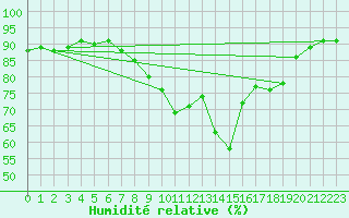 Courbe de l'humidit relative pour Trawscoed