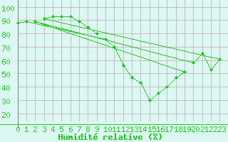 Courbe de l'humidit relative pour Radauti