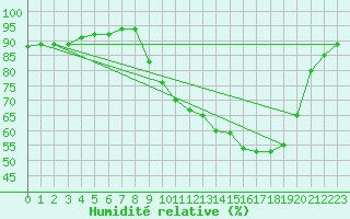 Courbe de l'humidit relative pour Strasbourg (67)
