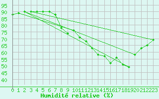 Courbe de l'humidit relative pour Plussin (42)