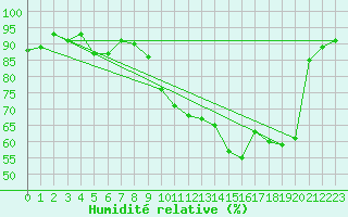 Courbe de l'humidit relative pour Koppigen