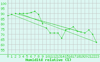 Courbe de l'humidit relative pour Katschberg