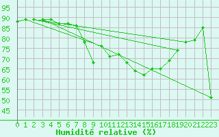 Courbe de l'humidit relative pour Ayamonte