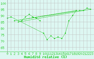 Courbe de l'humidit relative pour Cervera de Pisuerga