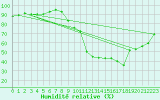 Courbe de l'humidit relative pour Castellbell i el Vilar (Esp)