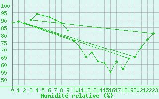Courbe de l'humidit relative pour Fameck (57)