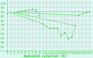 Courbe de l'humidit relative pour Castione (Sw)