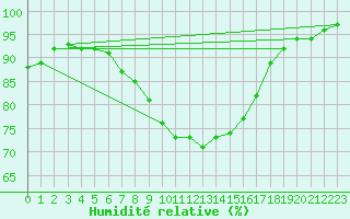 Courbe de l'humidit relative pour Ketrzyn