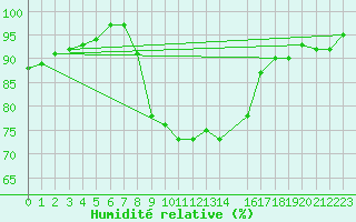 Courbe de l'humidit relative pour Shoream (UK)