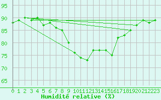 Courbe de l'humidit relative pour Mumbles