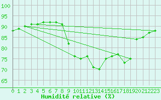 Courbe de l'humidit relative pour Aranguren, Ilundain
