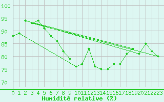 Courbe de l'humidit relative pour St Athan Royal Air Force Base