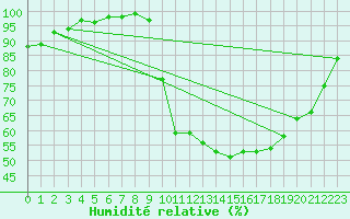 Courbe de l'humidit relative pour Bagnres-de-Luchon (31)