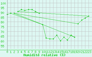 Courbe de l'humidit relative pour Cannes (06)