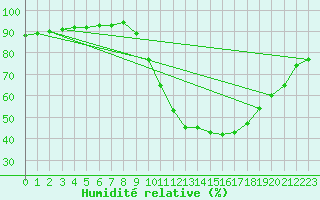 Courbe de l'humidit relative pour Castellbell i el Vilar (Esp)