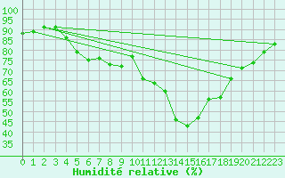 Courbe de l'humidit relative pour Figari (2A)