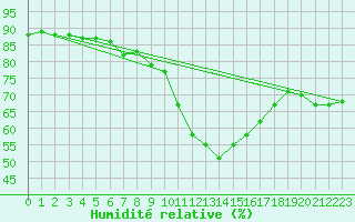 Courbe de l'humidit relative pour Obergurgl