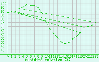 Courbe de l'humidit relative pour Avord (18)