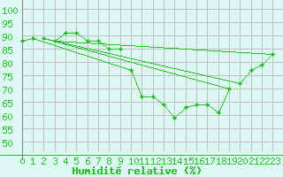 Courbe de l'humidit relative pour Roches Point