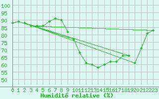 Courbe de l'humidit relative pour Ste (34)