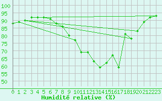 Courbe de l'humidit relative pour Lahr (All)