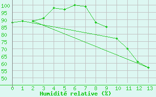 Courbe de l'humidit relative pour Argentan (61)