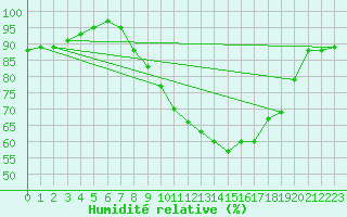 Courbe de l'humidit relative pour Formigures (66)