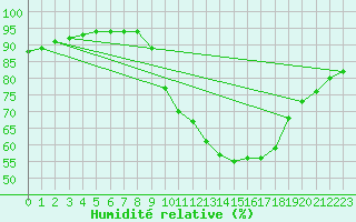 Courbe de l'humidit relative pour Woluwe-Saint-Pierre (Be)