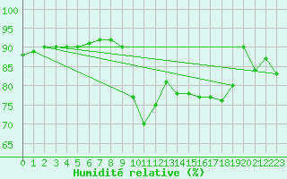 Courbe de l'humidit relative pour Pointe de Socoa (64)