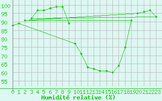 Courbe de l'humidit relative pour Tibenham Airfield