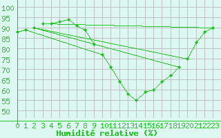 Courbe de l'humidit relative pour London St James Park