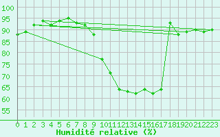 Courbe de l'humidit relative pour Lussat (23)