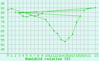 Courbe de l'humidit relative pour Verngues - Hameau de Cazan (13)