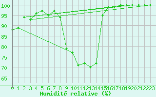 Courbe de l'humidit relative pour Lake Vyrnwy