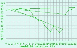 Courbe de l'humidit relative pour Ambrieu (01)