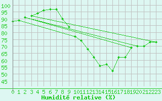 Courbe de l'humidit relative pour Colmar (68)