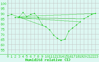 Courbe de l'humidit relative pour Nuerburg-Barweiler