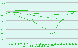 Courbe de l'humidit relative pour Neumarkt