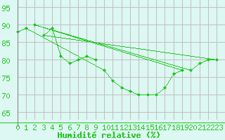 Courbe de l'humidit relative pour Saint-Saturnin-Ls-Avignon (84)
