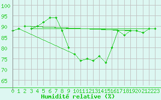 Courbe de l'humidit relative pour Ljungby