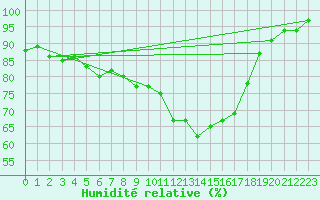 Courbe de l'humidit relative pour Markt Erlbach-Mosbac