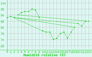 Courbe de l'humidit relative pour Bziers Cap d'Agde (34)