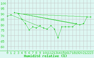 Courbe de l'humidit relative pour Orkdal Thamshamm