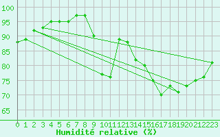 Courbe de l'humidit relative pour Aigrefeuille d'Aunis (17)