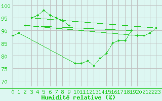 Courbe de l'humidit relative pour Kostelni Myslova