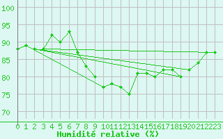 Courbe de l'humidit relative pour Skagsudde
