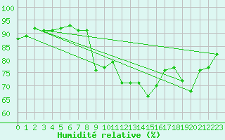 Courbe de l'humidit relative pour Les Pennes-Mirabeau (13)